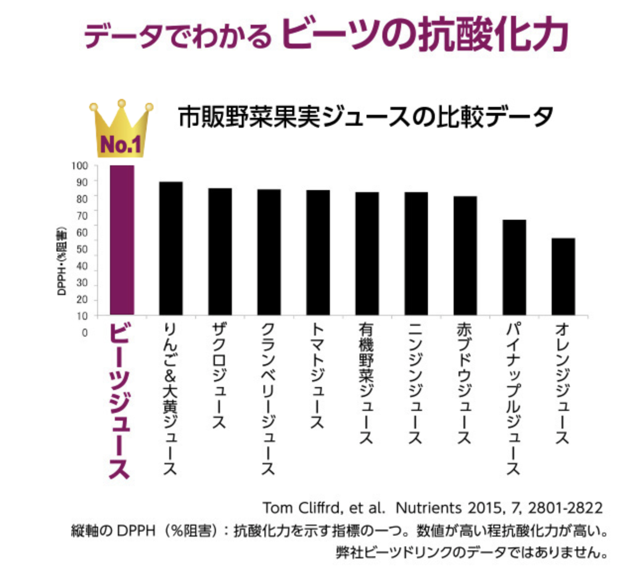 データでわかるビーツの抗酸化力のイラスト