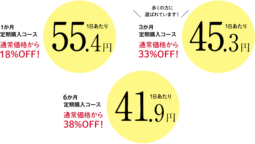 1か月定期購入コース 1日あたり44.4円 3か月定期購入コース 1日あたり45.3円 6か月定期購入コース 1日あたり41.9円