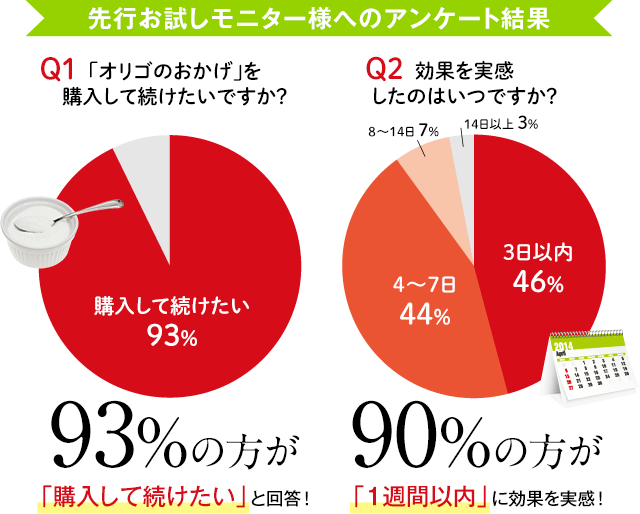 オリゴ糖売上no 1 オリゴのおかげ お得な3種のコースから選べます パールエース オンラインショップ