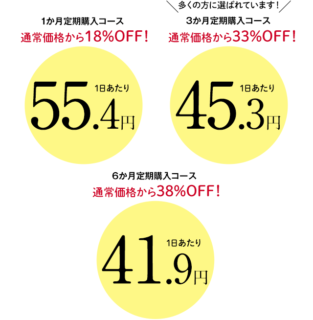 1か月定期購入コース通常価格から18％OFF！3か月定期購入コース通常価格から33％OFF！